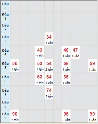 Bạch thủ rơi 3 ngày lô XSCT 24/1/2024