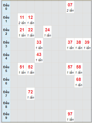 Bạch thủ rơi 3 ngày lô XSCT 24/4/2024