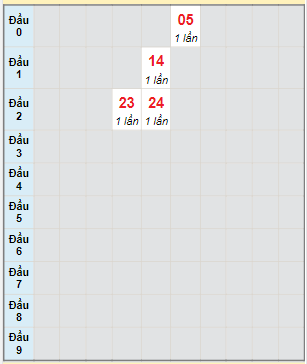 Bạch thủ rơi 3 ngày lô XSCT 24/5/2023