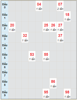 Bạch thủ rơi 3 ngày lô XSCT 25/1/2023