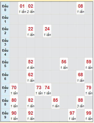 Bạch thủ rơi 3 ngày lô XSCT 26/4/2023