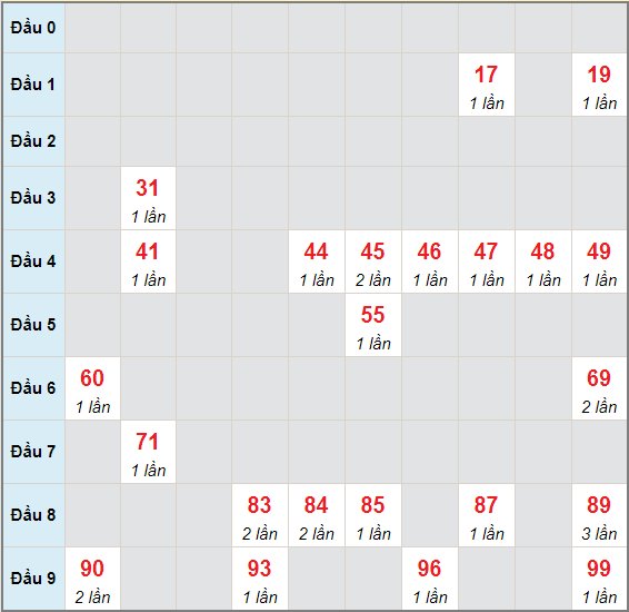 Bạch thủ rơi 3 ngày lô XSCT 26/5/2021