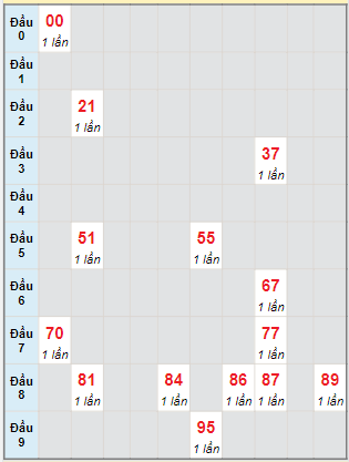 Bạch thủ rơi 3 ngày lô XSCT 26/7/2023