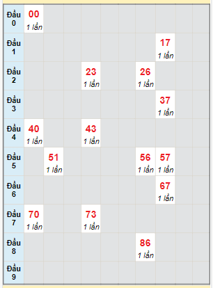 Bạch thủ rơi 3 ngày lô XSCT 27/12/2023