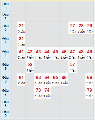 Bạch thủ rơi 3 ngày lô XSCT 27/7/2022