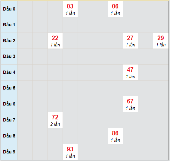 Bạch thủ rơi 3 ngày lô XSCT 28/10/2020