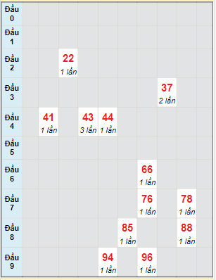 Bạch thủ rơi 3 ngày lô XSCT 28/12/2022