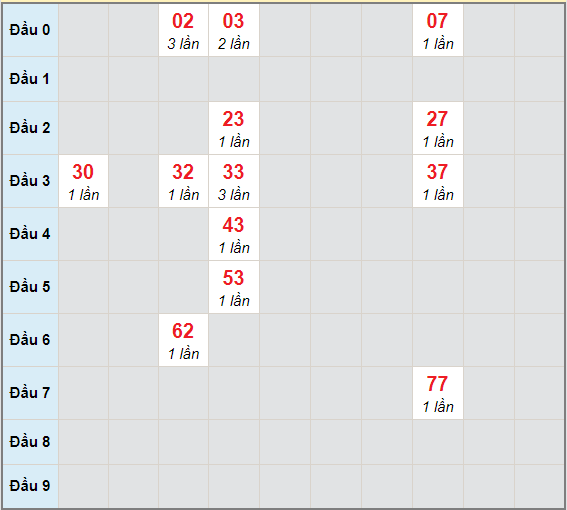 Bạch thủ rơi 3 ngày lô XSCT 28/4/2021