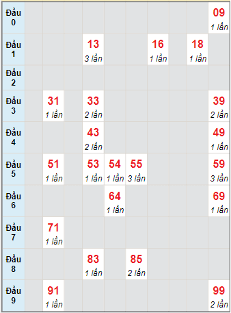 Bạch thủ rơi 3 ngày lô XSCT 29/12/2021