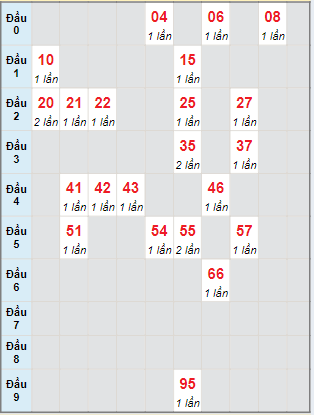 Bạch thủ rơi 3 ngày lô XSCT 29/5/2024