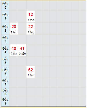 Bạch thủ rơi 3 ngày lô XSCT 29/6/2022