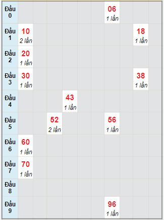 Bạch thủ rơi 3 ngày lô XSCT 3/11/2021