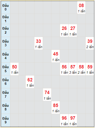 Bạch thủ rơi 3 ngày lô XSCT 3/5/2023