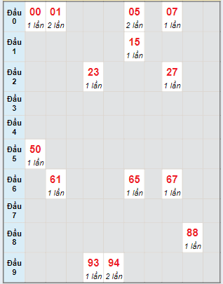 Bạch thủ rơi 3 ngày lô XSCT 3/7/2024