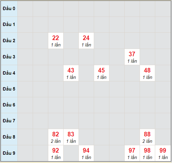 Bạch thủ rơi 3 ngày lô XSCT 4/11/2020