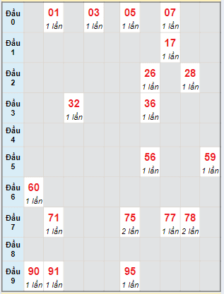 Bạch thủ rơi 3 ngày lô XSCT 5/6/2024