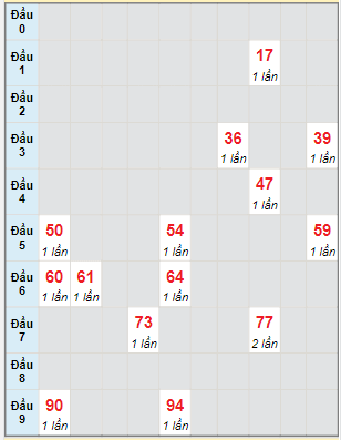 Bạch thủ rơi 3 ngày lô XSCT 5/7/2023