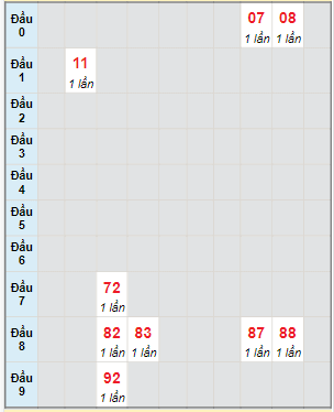 Bạch thủ rơi 3 ngày lô XSCT 6/12/2023