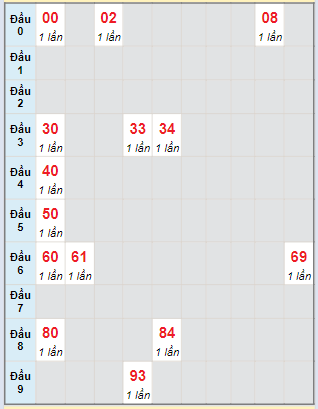 Bạch thủ rơi 3 ngày lô XSCT 6/3/2024