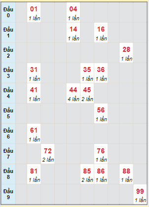 Bạch thủ rơi 3 ngày lô XSCT 6/9/2023