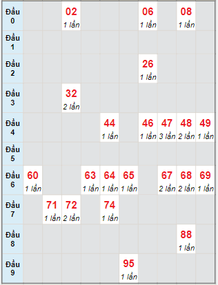 Bạch thủ rơi 3 ngày lô XSCT 7/12/2022