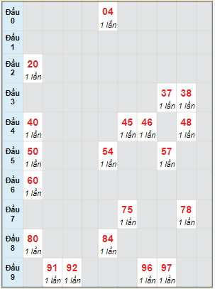 Bạch thủ rơi 3 ngày lô XSCT 8/11/2023