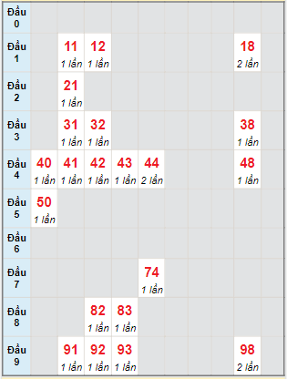 Bạch thủ rơi 3 ngày lô XSCT 9/11/2022