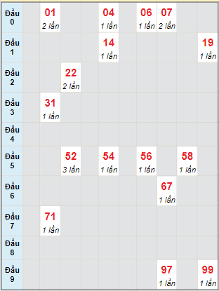 Bạch thủ rơi 3 ngày lô XSCT 9/3/2022