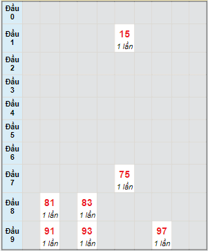 Bạch thủ rơi 3 ngày lô XSDL 1/10/2023