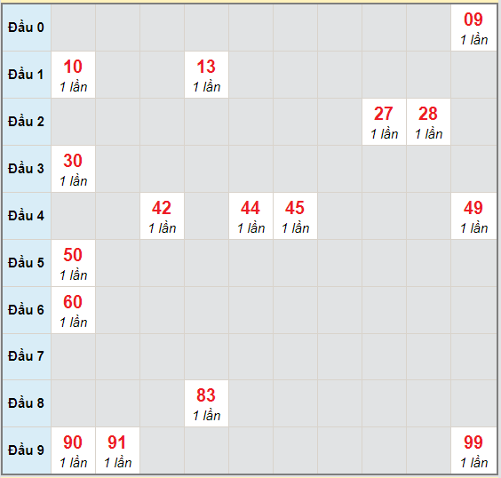 Bạch thủ rơi 3 ngày lô XSDL 1/11/2020