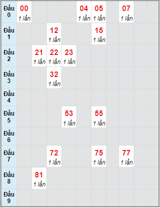 Bạch thủ rơi 3 ngày lô XSDL 1/8/2021