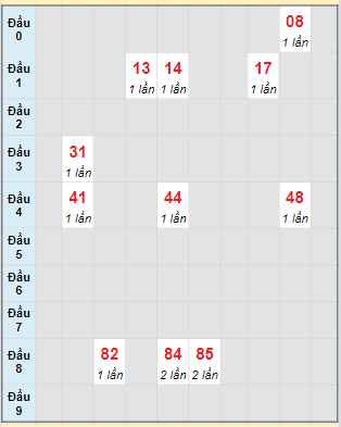 Bạch thủ rơi 3 ngày lô XSDL 10/3/2024