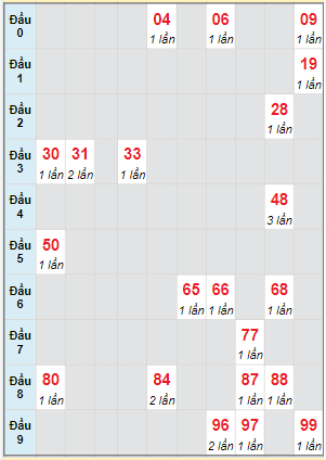 Bạch thủ rơi 3 ngày lô XSDL 10/7/2022