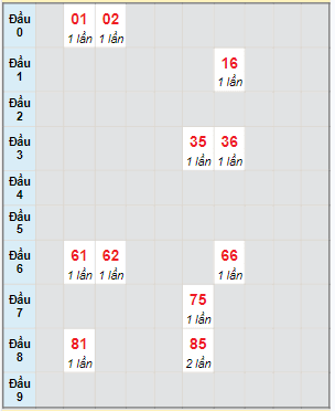 Bạch thủ rơi 3 ngày lô XSDL 11/2/2024