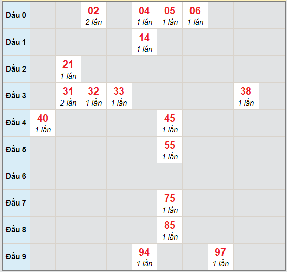 Bạch thủ rơi 3 ngày lô XSDL 11/10/2020