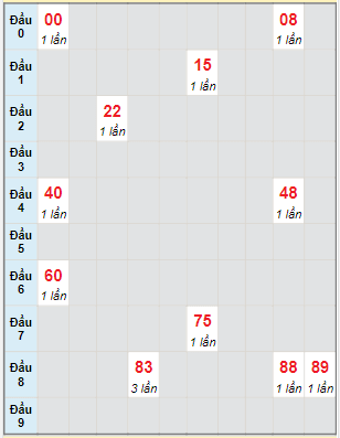 Bạch thủ rơi 3 ngày lô XSDL 11/6/2023