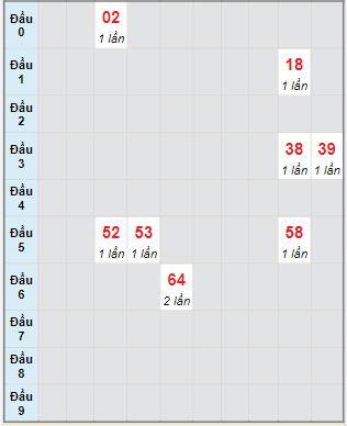 Bạch thủ rơi 3 ngày lô XSDL 11/9/2022