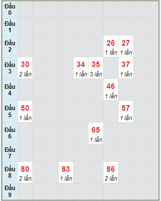 Bạch thủ rơi 3 ngày lô XSDL 12/11/2023