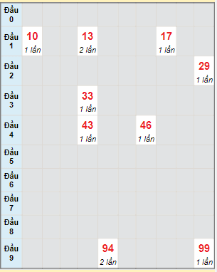 Bạch thủ rơi 3 ngày lô XSDL 12/2/2023