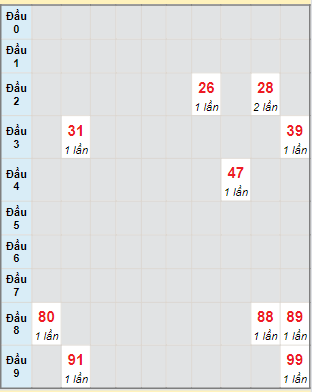 Bạch thủ rơi 3 ngày lô XSDL 12/5/2024