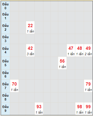 Bạch thủ rơi 3 ngày lô XSDL 13/2/2022