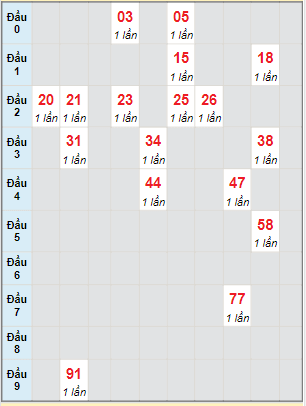 Bạch thủ rơi 3 ngày lô XSDL 13/3/2022