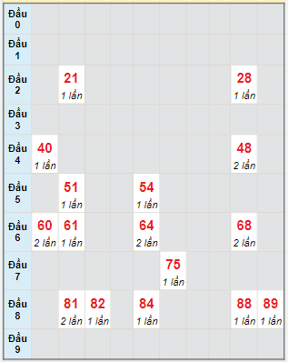 Bạch thủ rơi 3 ngày lô XSDL 14/1/2024