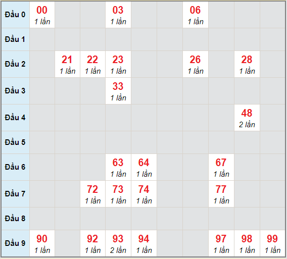 Bạch thủ rơi 3 ngày lô XSDL 14/2/2021