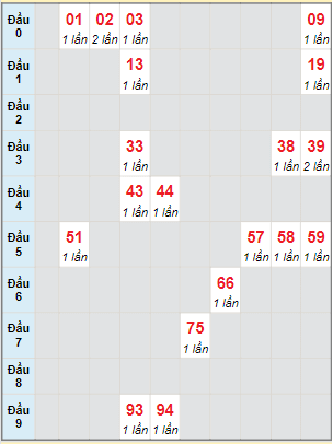 Bạch thủ rơi 3 ngày lô XSDL 14/5/2023