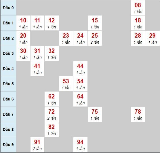 Bạch thủ rơi 3 ngày lô XSDL 15/3/2020