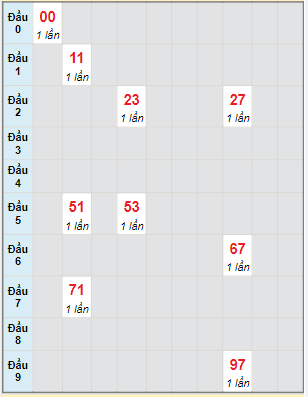 Bạch thủ rơi 3 ngày lô XSDL 15/5/2022