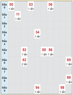 Bạch thủ rơi 3 ngày lô XSDL 16/4/2023