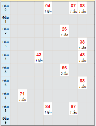 Bạch thủ rơi 3 ngày lô XSDL 16/6/2024