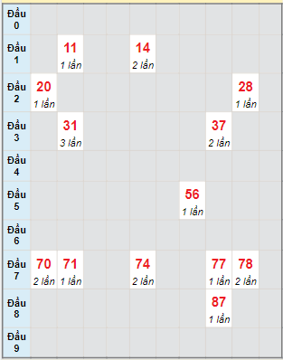 Bạch thủ rơi 3 ngày lô XSDL 16/7/2023